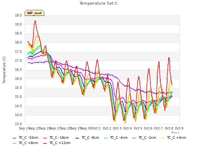 plot of Temperature Set C