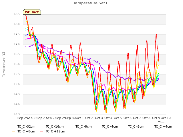 plot of Temperature Set C