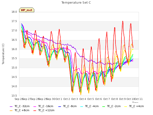 plot of Temperature Set C