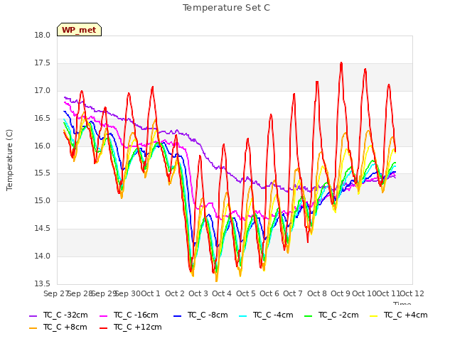 plot of Temperature Set C