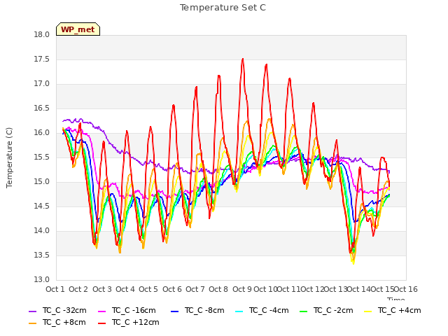 plot of Temperature Set C