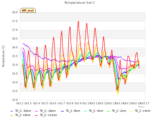 plot of Temperature Set C