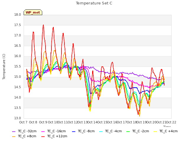 plot of Temperature Set C