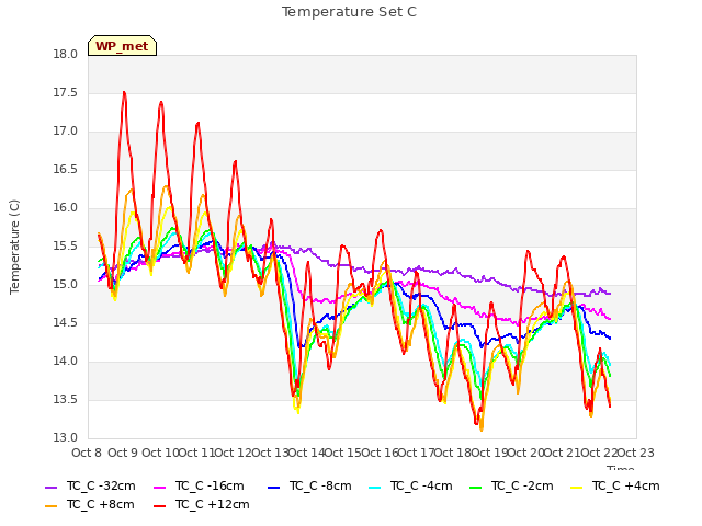 plot of Temperature Set C