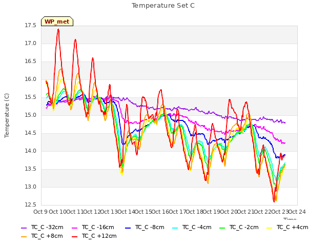 plot of Temperature Set C