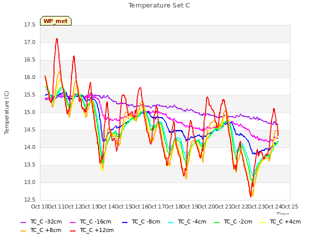 plot of Temperature Set C