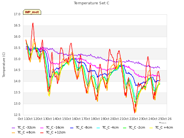 plot of Temperature Set C