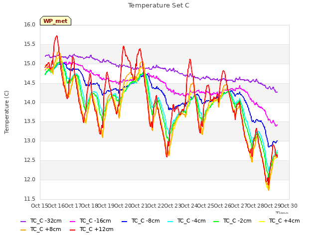 plot of Temperature Set C