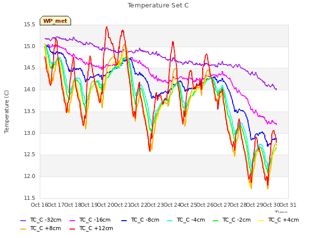 plot of Temperature Set C