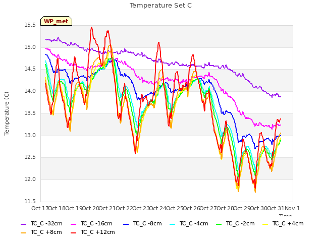 plot of Temperature Set C