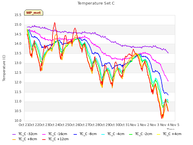 plot of Temperature Set C