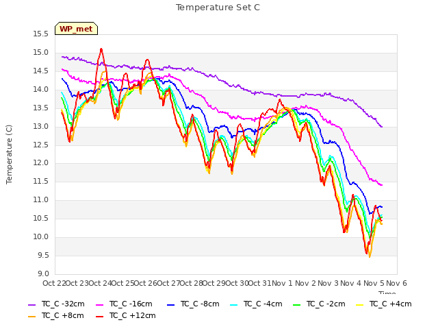 plot of Temperature Set C