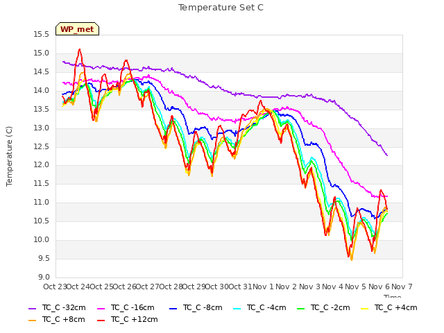 plot of Temperature Set C