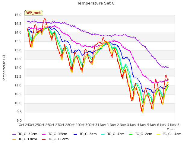 plot of Temperature Set C