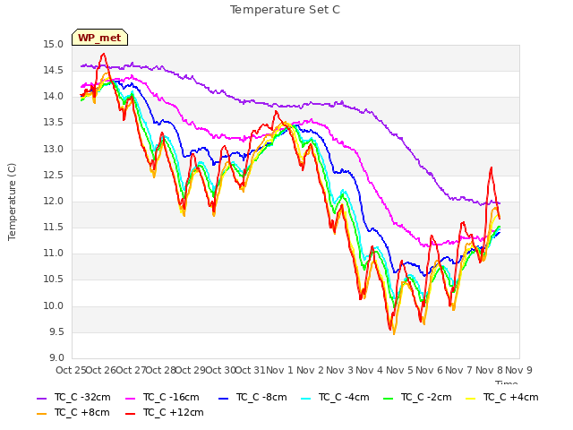 plot of Temperature Set C