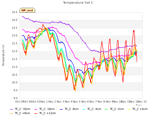 plot of Temperature Set C