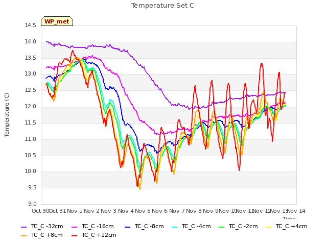 plot of Temperature Set C