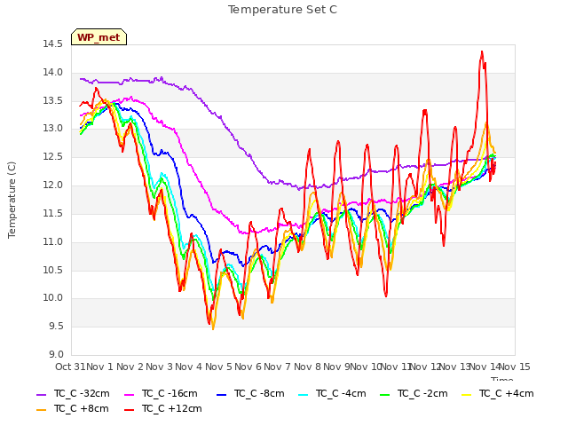 plot of Temperature Set C