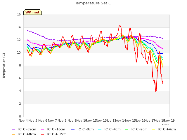 plot of Temperature Set C