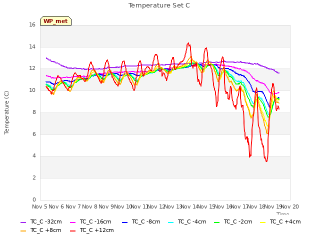 plot of Temperature Set C