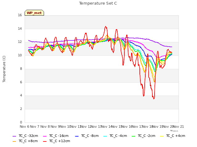 plot of Temperature Set C