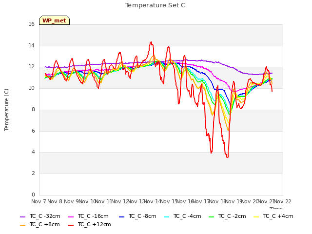 plot of Temperature Set C