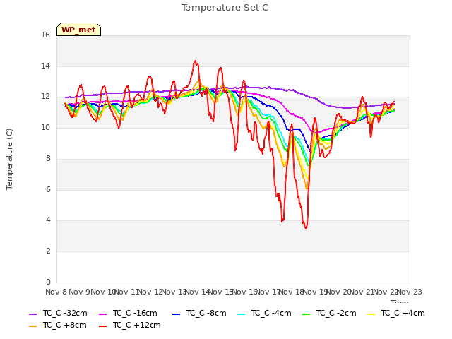 plot of Temperature Set C