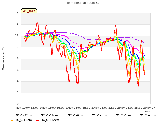 plot of Temperature Set C