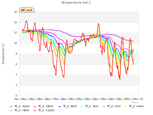 plot of Temperature Set C