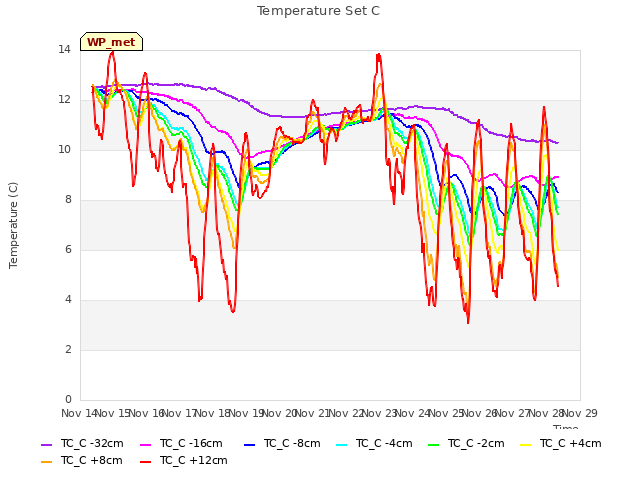 plot of Temperature Set C