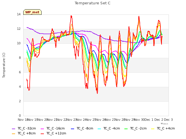 plot of Temperature Set C