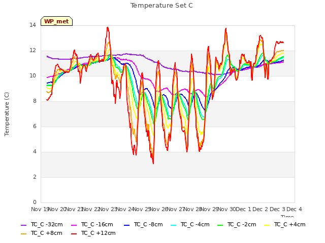 plot of Temperature Set C