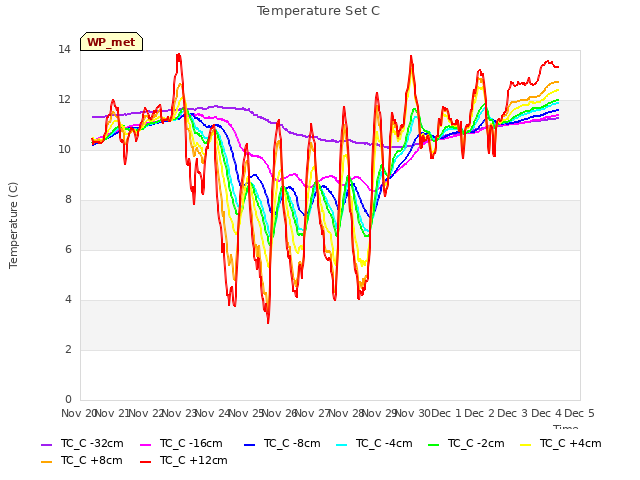 plot of Temperature Set C