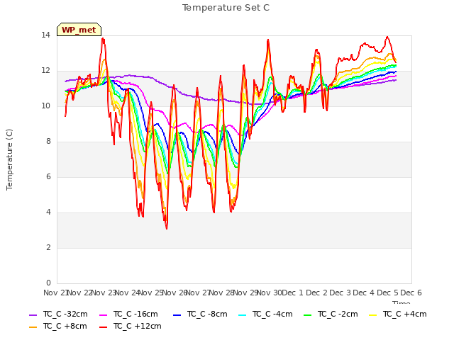 plot of Temperature Set C