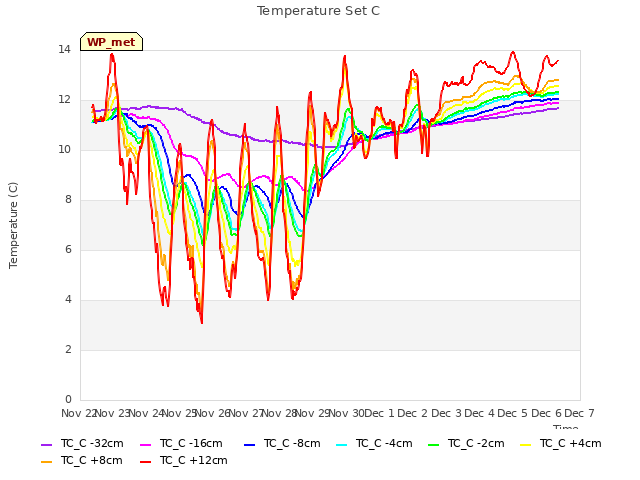 plot of Temperature Set C