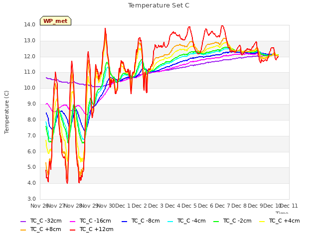 plot of Temperature Set C