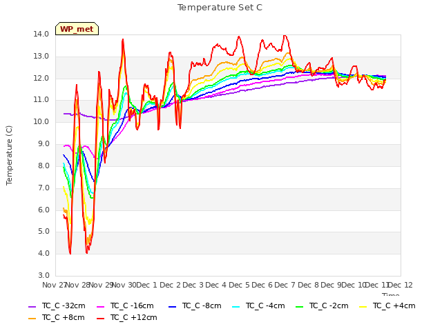 plot of Temperature Set C