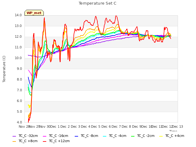 plot of Temperature Set C