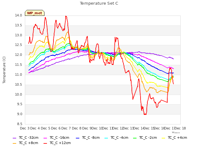 plot of Temperature Set C