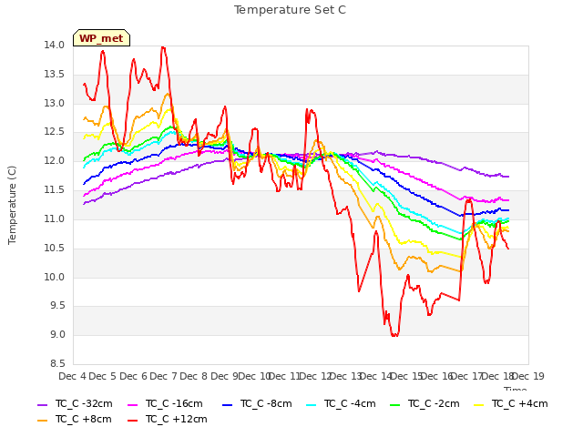 plot of Temperature Set C