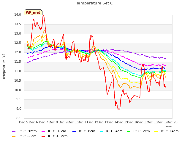 plot of Temperature Set C