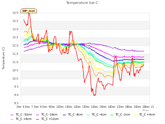 plot of Temperature Set C