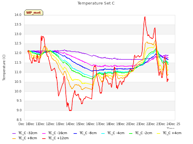 plot of Temperature Set C