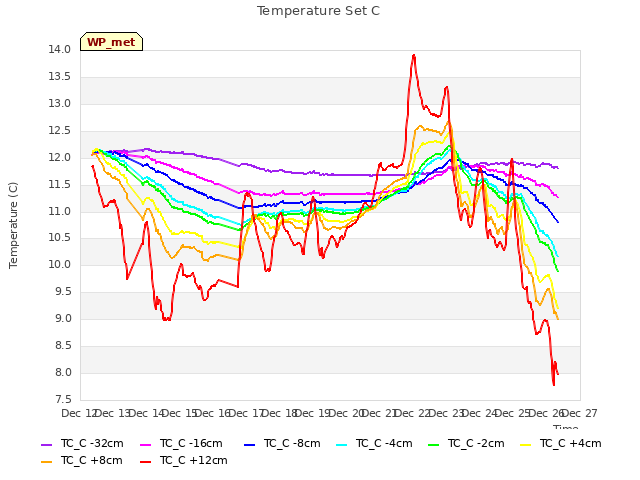 plot of Temperature Set C