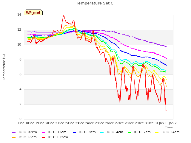 plot of Temperature Set C