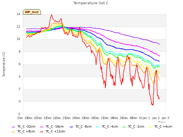 plot of Temperature Set C