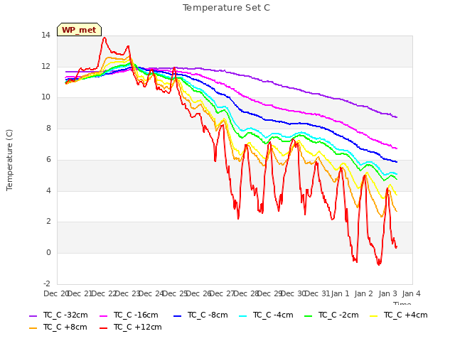 plot of Temperature Set C