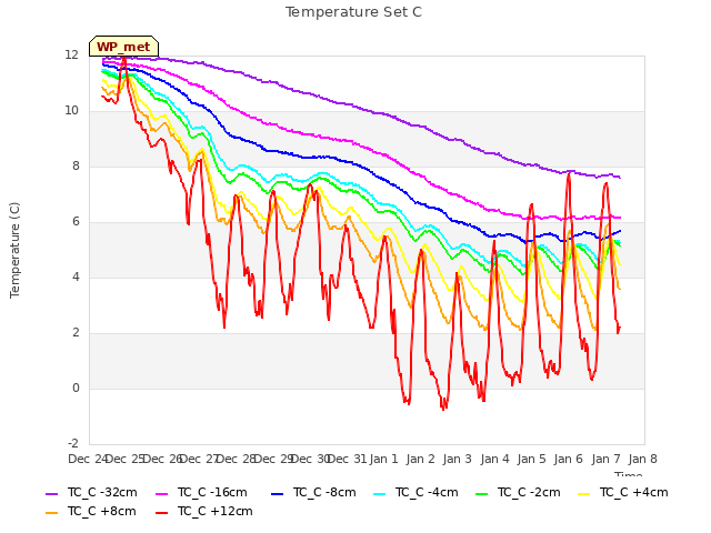 plot of Temperature Set C