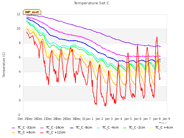 plot of Temperature Set C