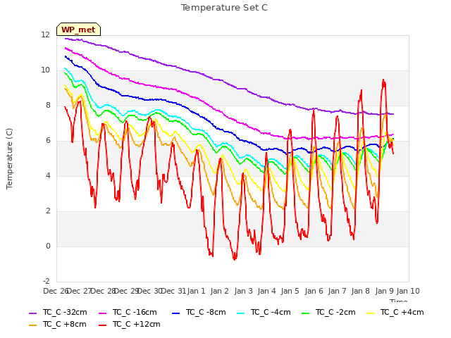 plot of Temperature Set C